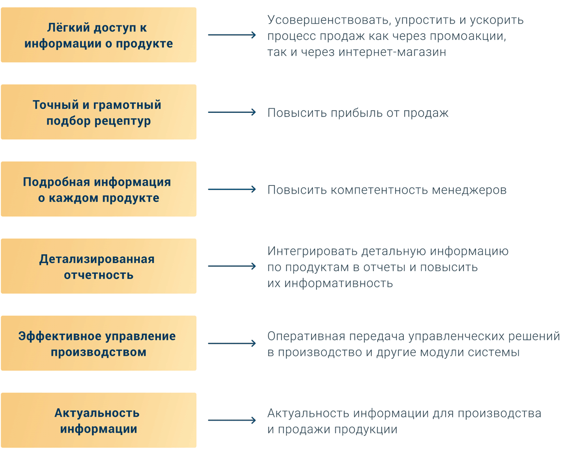Модуль «Паспорт продукта»